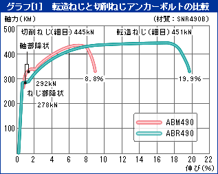 転造ねじと切削ねじアンカーボルトの比較/